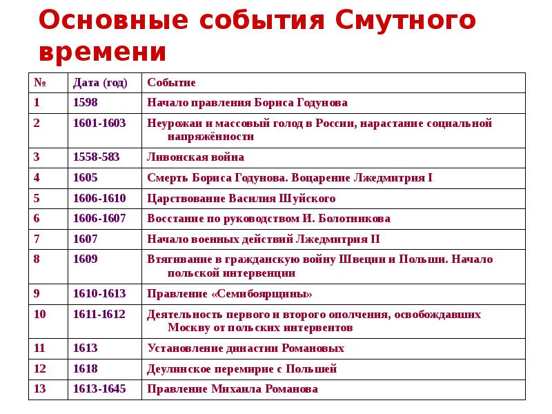 Соответствие событие год. Смутное время в России события кратко. Основные события смуты XVII века. Смутное время кратко. Основные события смутного времени 17 века кратко.