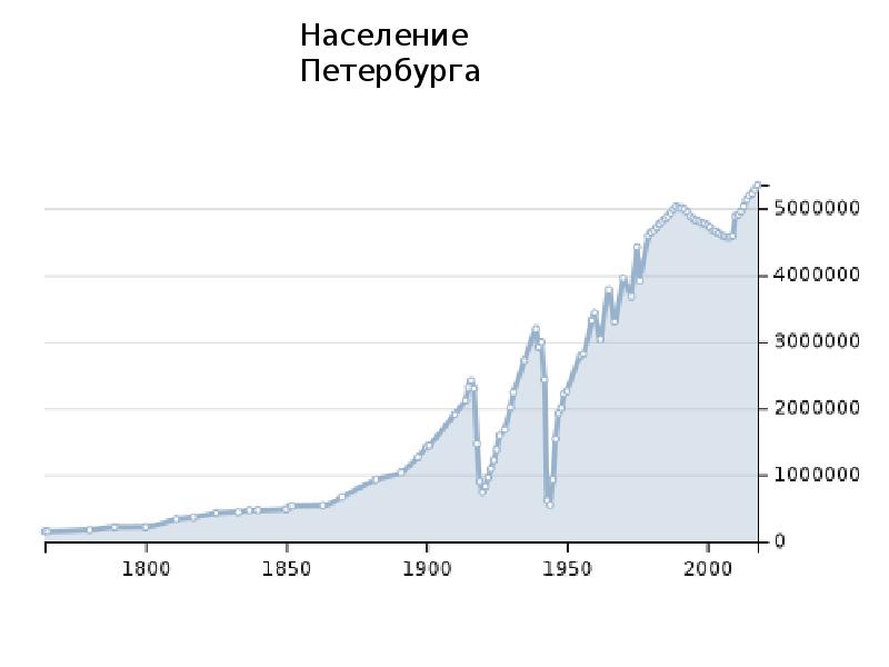 Численность г санкт петербург 2022