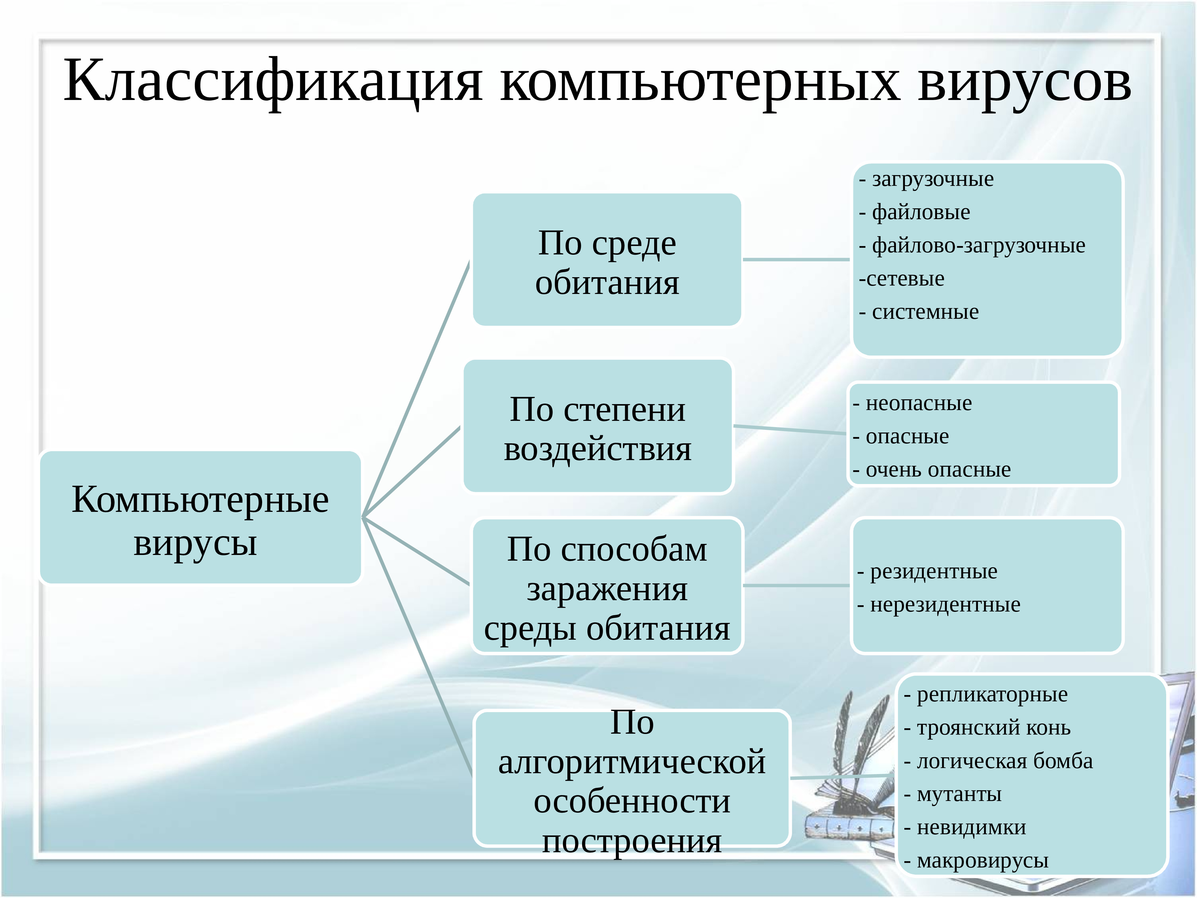 Классификация средств защиты информатика презентация