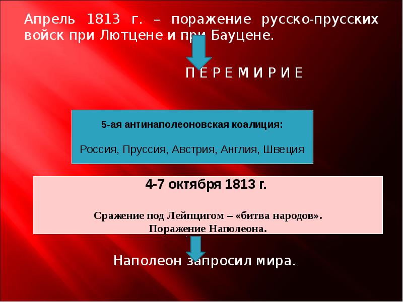 Заграничный поход русской армии презентация