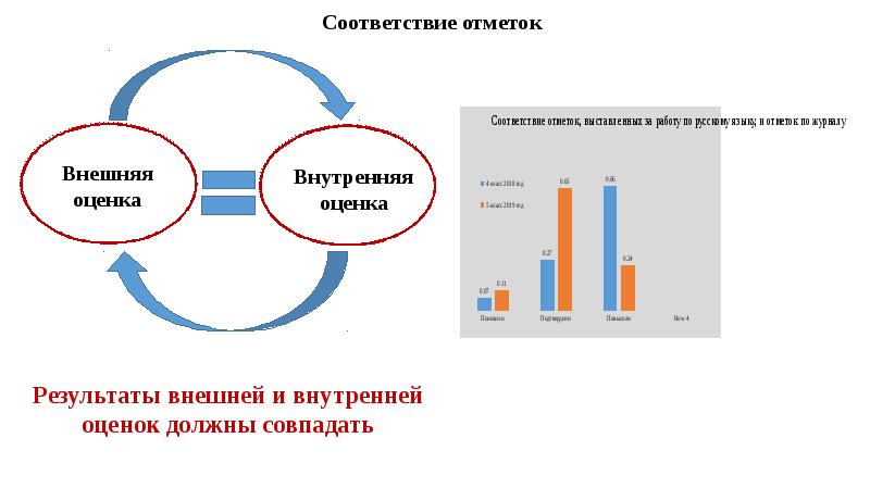 Должен совпадать. Картинки оценочно-аналитическая практика. Как улучшить внешние Результаты. Презентация причины расхождения между внешняя и внутренняя оценка. Результаты в проекте должны пересекаться.