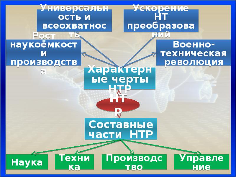 Схема научно техническая революция