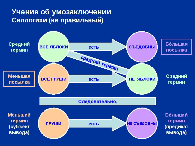 Посылки категорического силлогизма