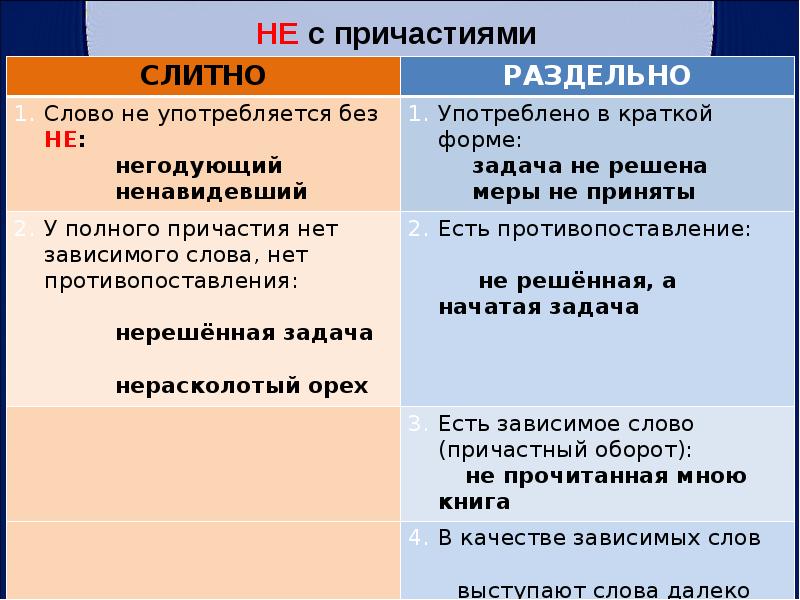 Причастие с зависимым словом раздельно. Не с причастиями пишется раздельно. Не с причастиями слитно и раздельно. Не с причастиями слитно. Не спричастиямираздельн.