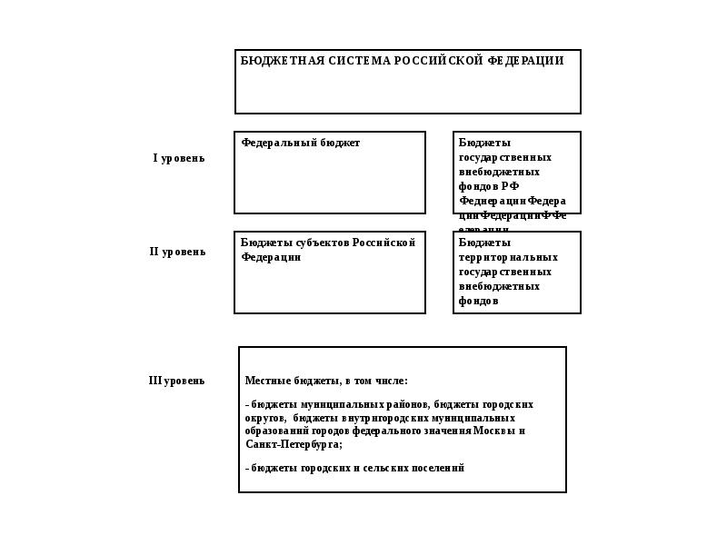 Схема бюджетной системы российской федерации