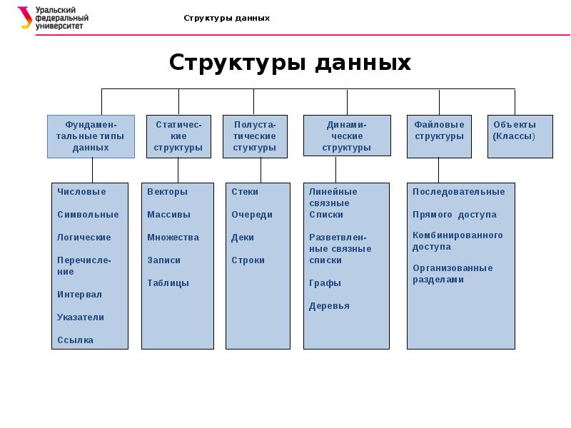 Дайте структуру. Числовые структуры данных. Символьные структуры данных. Структура кия. Структуры данных и основные характеристики.