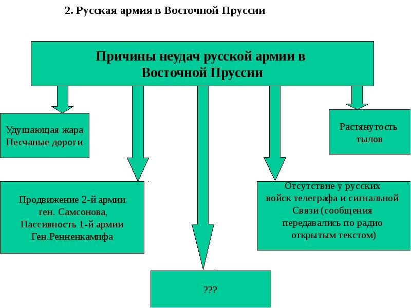 Причины поражения русских. Причины поражения русских войск в Восточной Пруссии. Причины поражения русских войск в Восточной Пруссии в 1914. Причине неудачи русского наступления в Восточной Пруссии. Причины неудач русской армии в Восточной Пруссии.