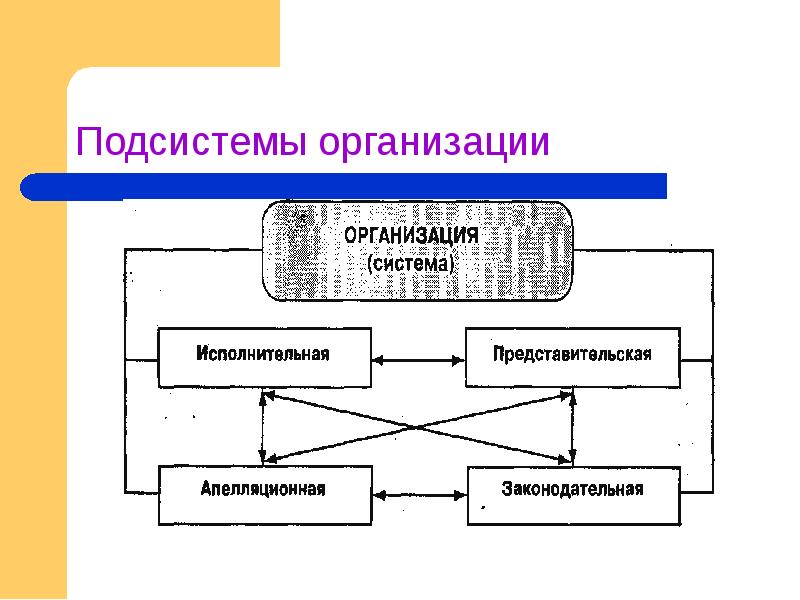 Подсистемы предприятия. Подсистемы организации. Исполнительная подсистема в организации. 4 Подсистемы организованной группы людей. В организационную подсистему ГСИ не входят.