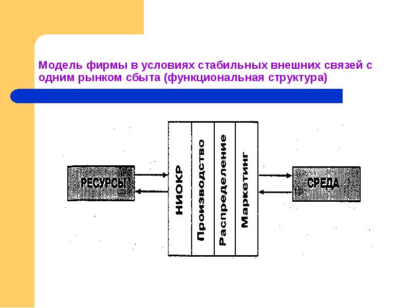 Модель компании. Модель фирмы. Внешние связи с фирмой. Функциональная структура сбыта. Внешние связи небольших предприятий.