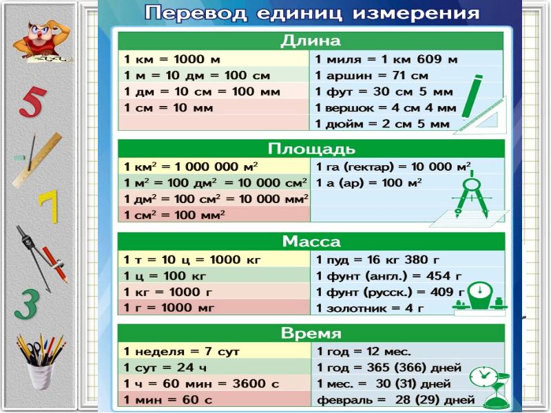 Повторение 4 класс математика школа россии презентация