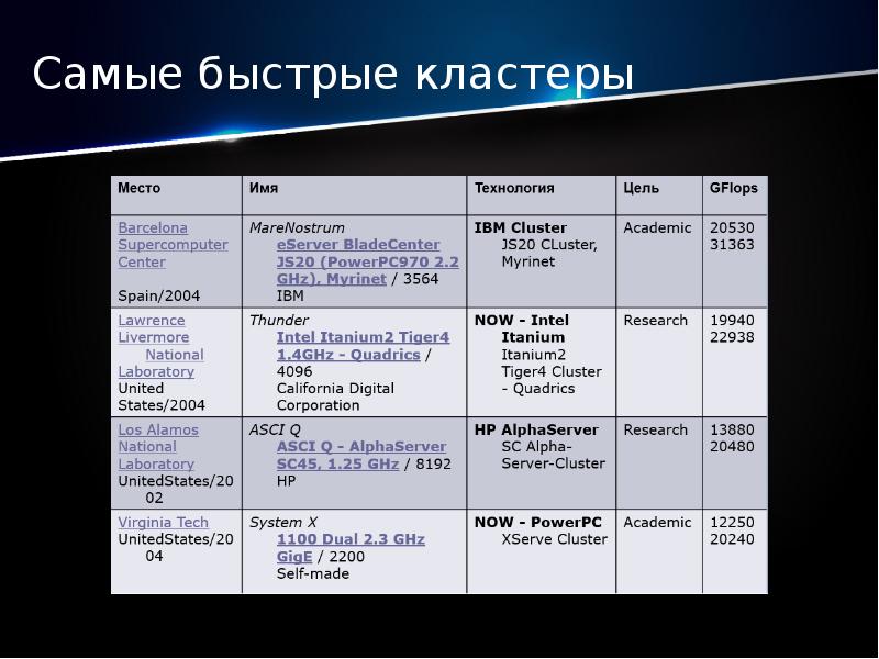 Кластерные системы пк презентация