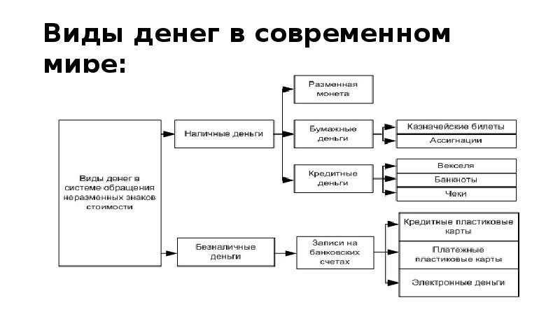 Сущность функции и виды денег презентация