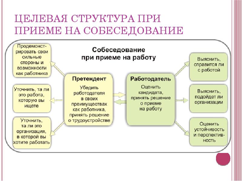 Собеседование На Работу В Магазин