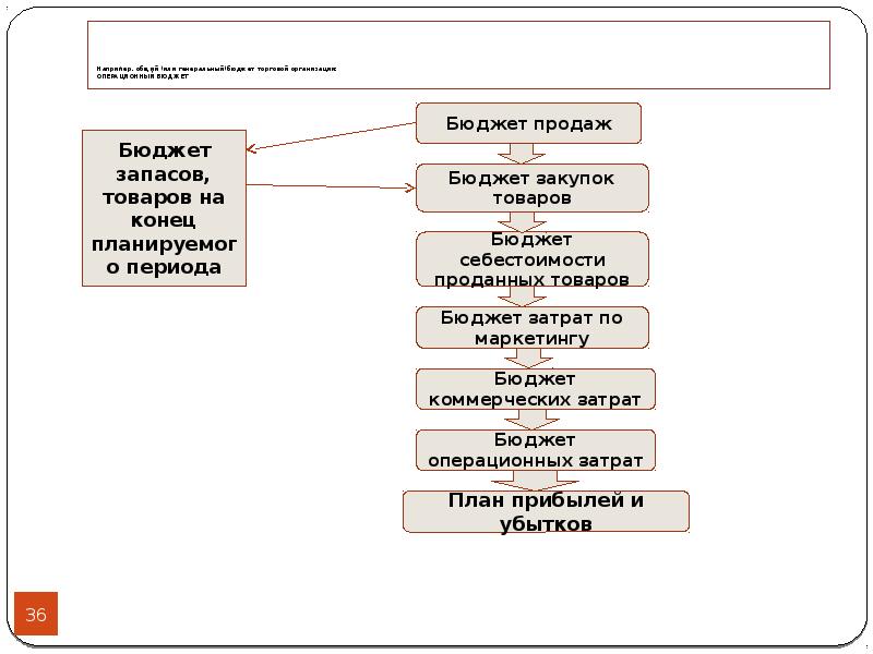 Часть генерального бюджета включающая помимо частных бюджетов план прибылей и убытков