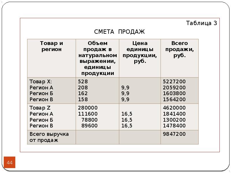 Производственный анализ. Таблица на 3. Таблица мм3. Смета продаж объем продаж цена. 3д таблица.