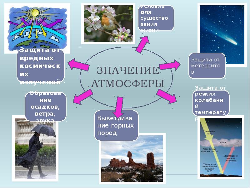 ЗНАЧЕНИЕ АТМОСФЕРЫ ЗНАЧЕНИЕ АТМОСФЕРЫ