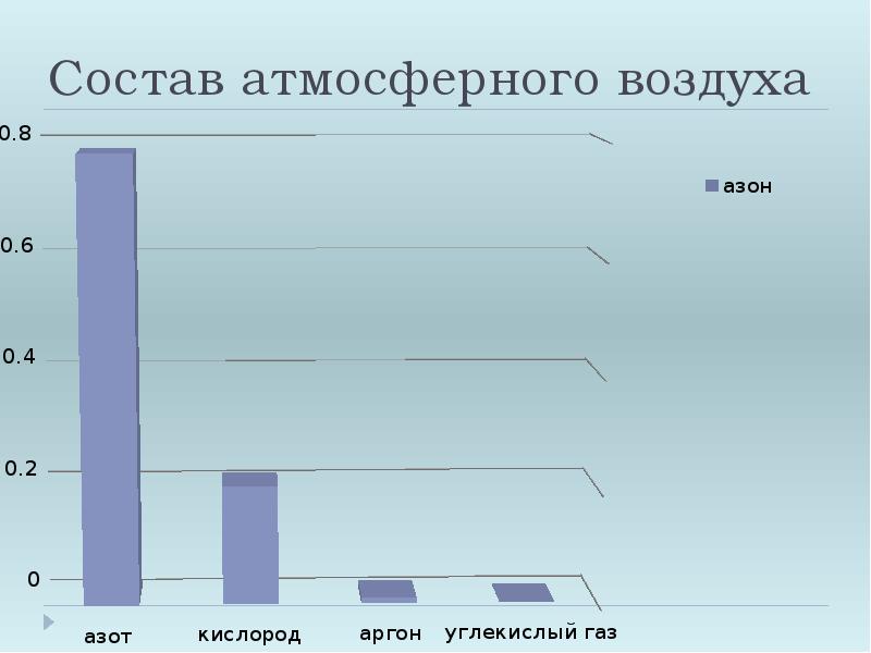 Состав атмосферного воздуха Состав атмосферного воздуха