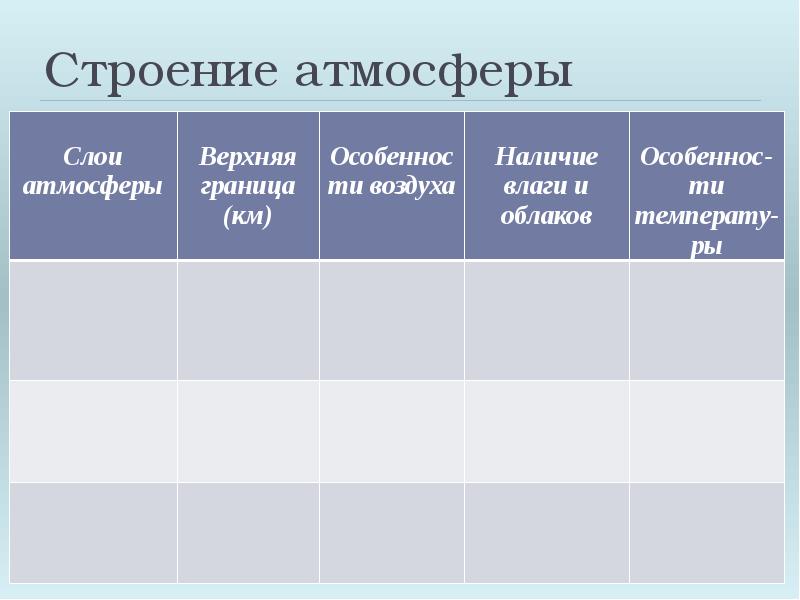Строение атмосферы Строение атмосферы