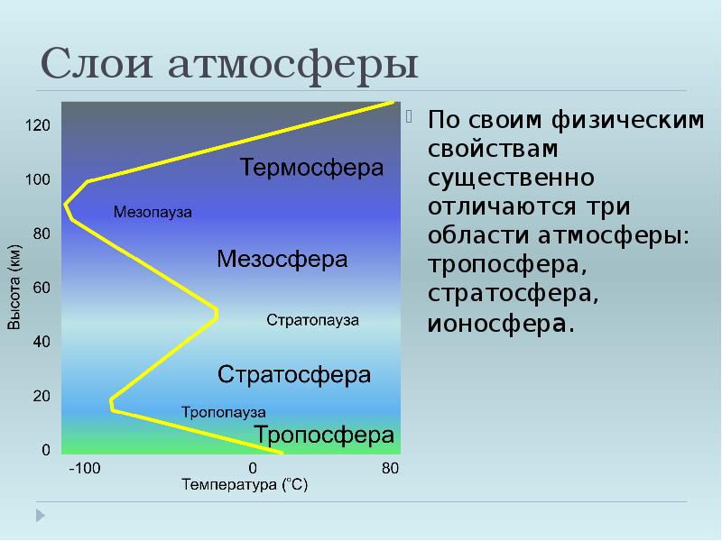 Верхний слой атмосферы является. Строение атмосферы ионосфера. Слои атмосферы. Слои атмосферы ионосфера. 4 Слоя атмосферы.