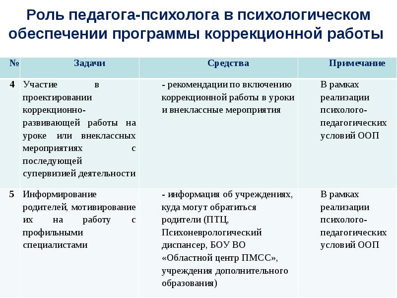 Часов в неделю коррекционная программа