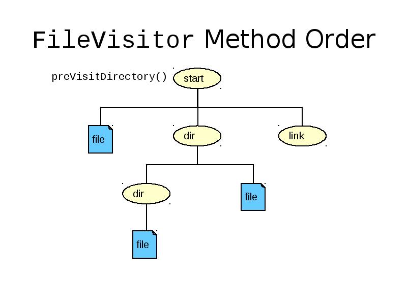FileVisitor Method Order FileVisitor Method Order