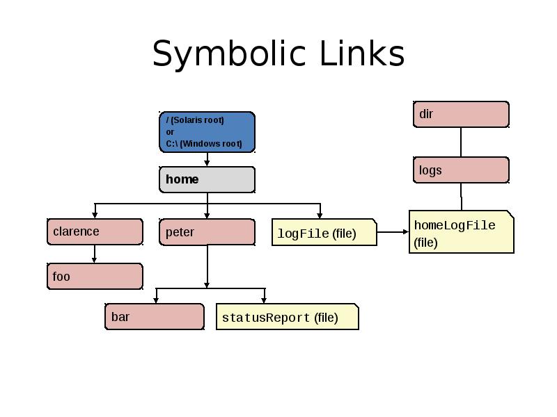 Symbolic Links Symbolic Links
