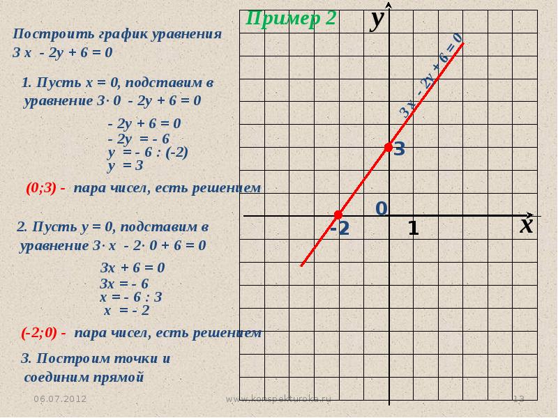 Нарисовать по уравнению