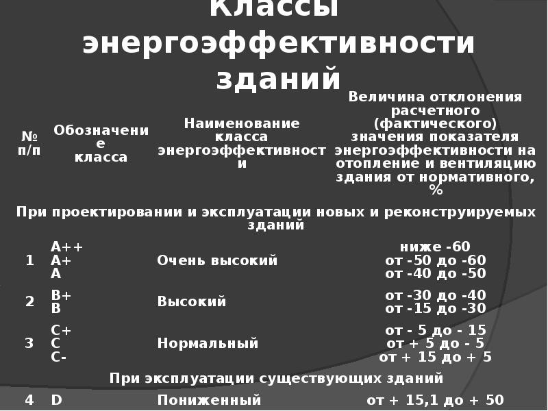 Эффективность зданий. Класс энергоэффективности здания. Как определить класс энергоэффективности жилого дома. Класс энергетической эффективности здания как определить. Класс энергетической эффективности пониженный.