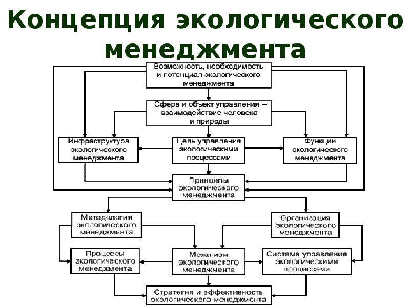 Презентация экологический менеджмент на предприятии