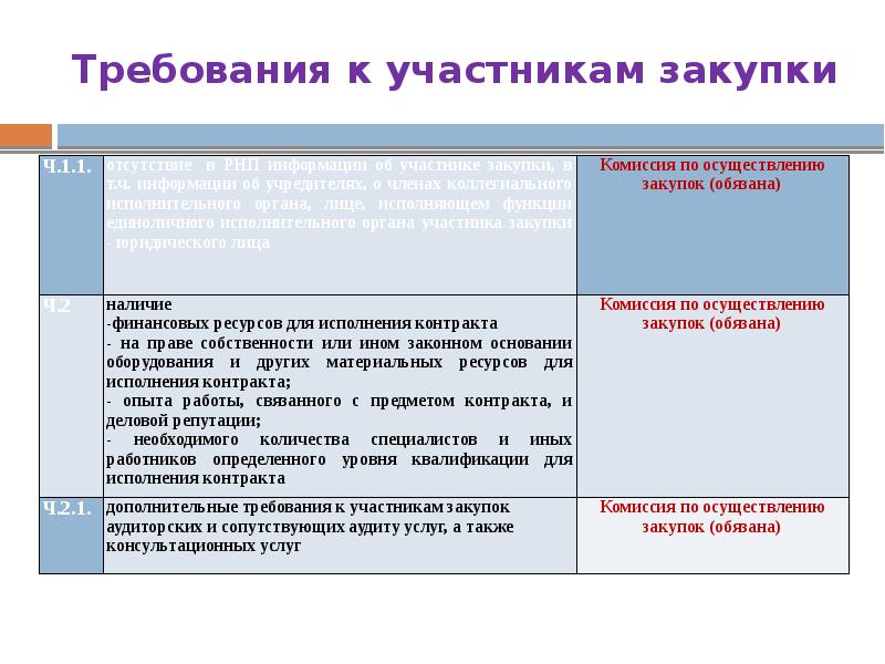 Требования к участникам проекта