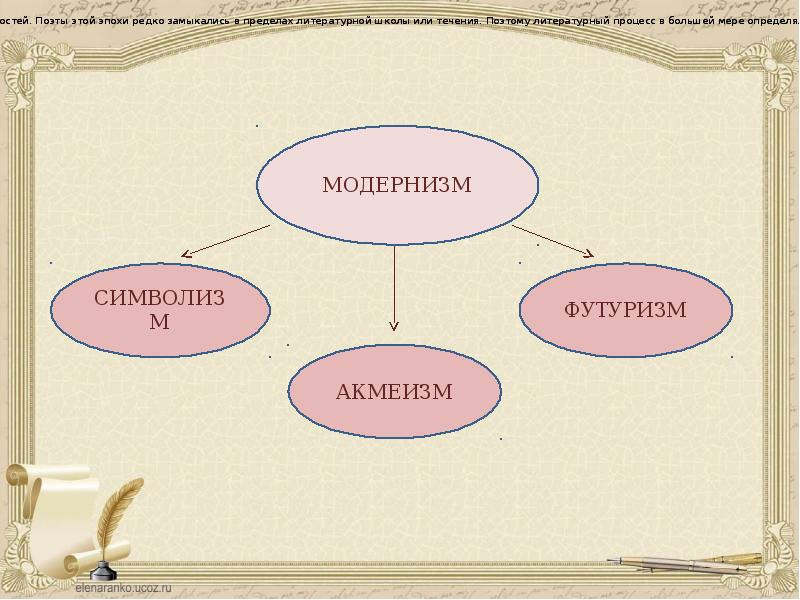 Модернистские течения символизм и младосимволизм футуризм проект