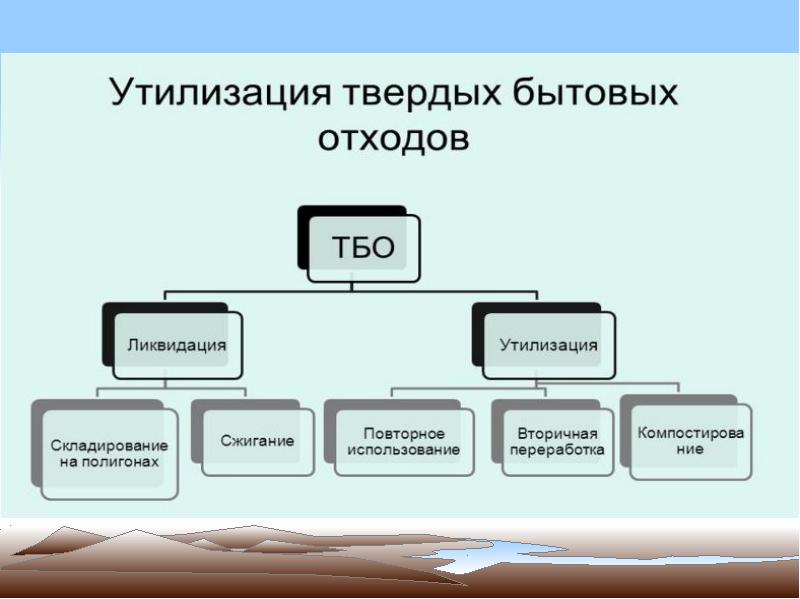 Утилизация отходов реферат