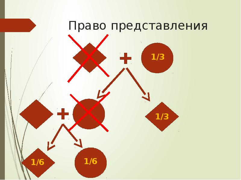 Наследование по представлению. Право представления. Наследие по праву представления.