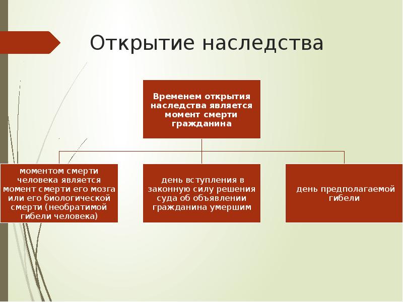 Открытие наследственного. Открытие наследства. Время открытия наследства. Моментом открытия наследства является. Временем открытия наследства является день.