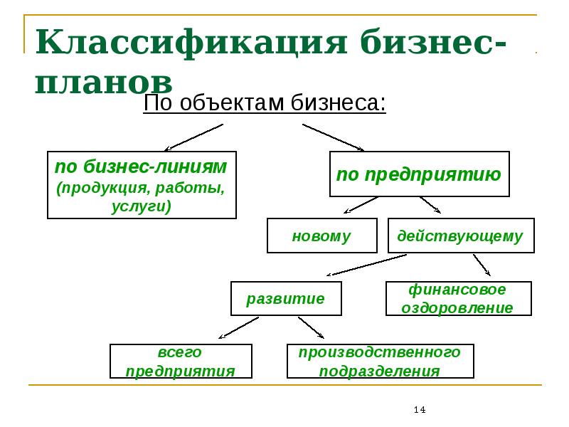 В классификации бизнес плана по назначению к бизнес линиям относится