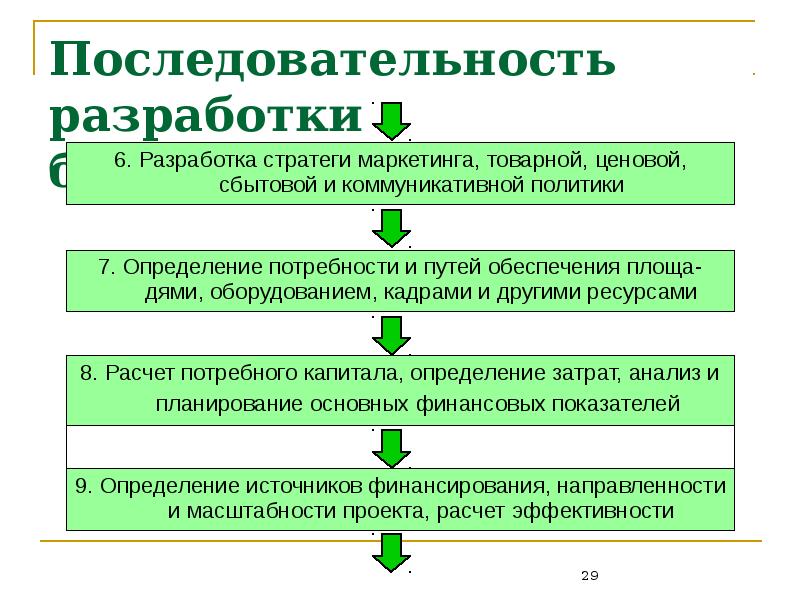 Назначение и порядок разработки бизнес плана