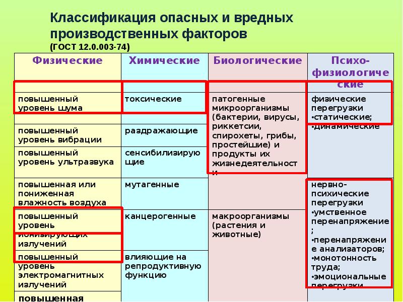 Классификация вредных факторов