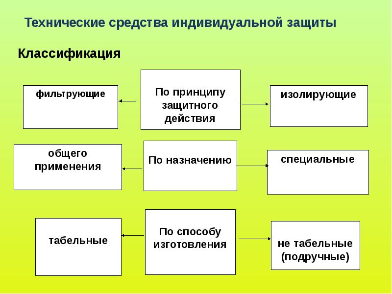 Схема классификация сиз