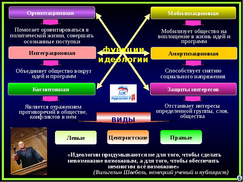 Взгляды идеологии. Политические идеологии. Все виды идеологий. Классификация идеологий. Все виды политических идеологий.