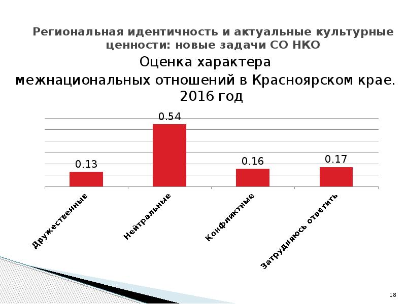 Задачи НКО. Региональная идентификации.