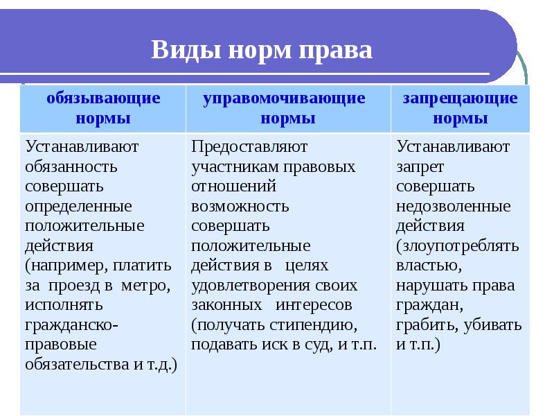 Таблица виды норм. Три вида норм права. Классификация норм права уполномочивающие обязывающие запрещающие. Виды норм права таблица. Виды норм права с примерами.