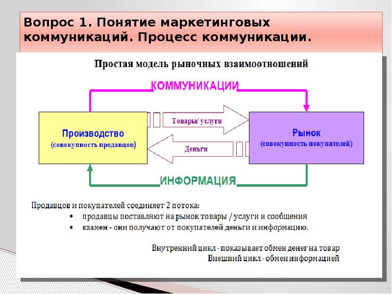 План коммуникаций в маркетинге - 92 фото