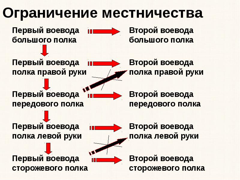 Дайте определение местничество. Ограничение местничества Ивана Грозного. Местничество Иван Грозный. Ограничение местничества при Иване Грозном. Ограничение местничества реформа Ивана Грозного.