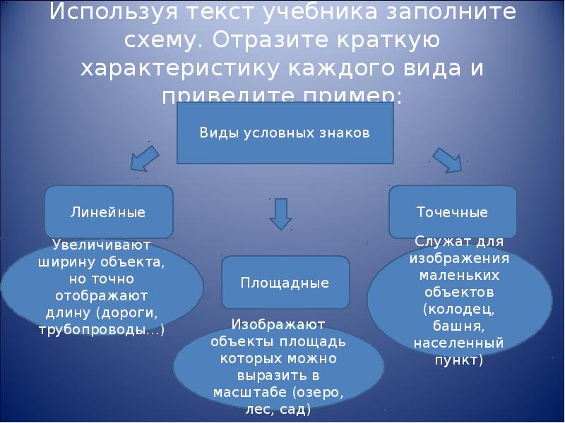 Заполните схему приведите 3 4 примера на каждую часть речи указанную в схеме