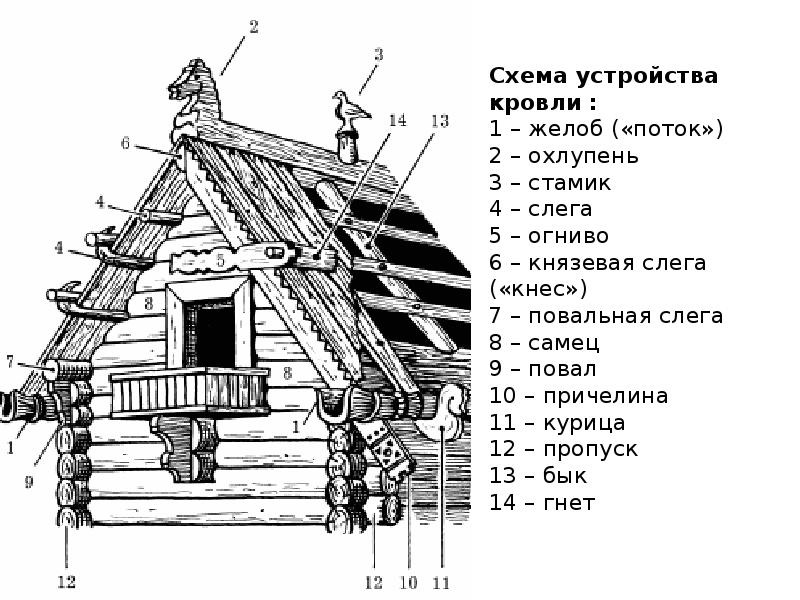 Причелина русской избы рисунок