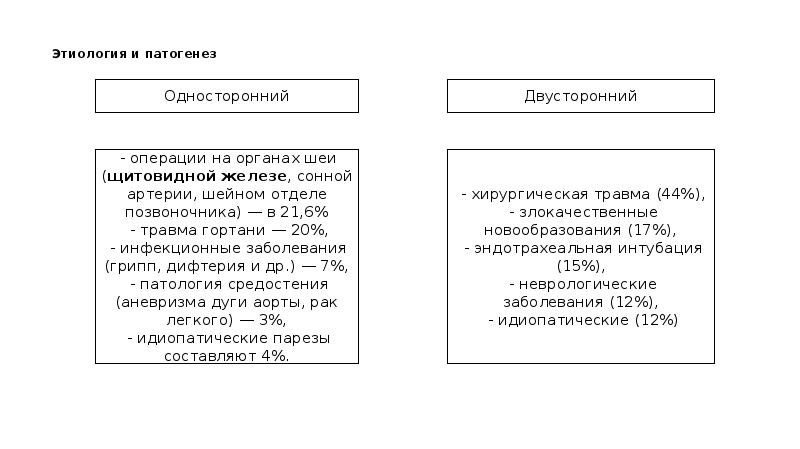 Парезы и параличи гортани презентация