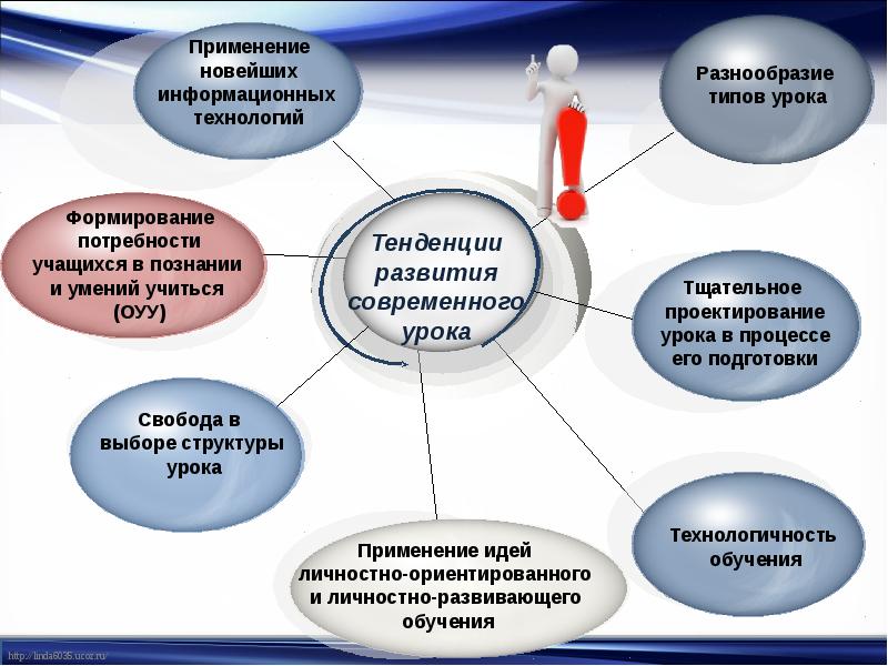 Место презентации в структуре урока