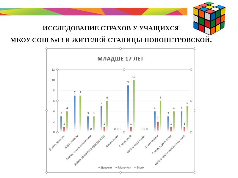 Исследовательский проект страхи и фобии