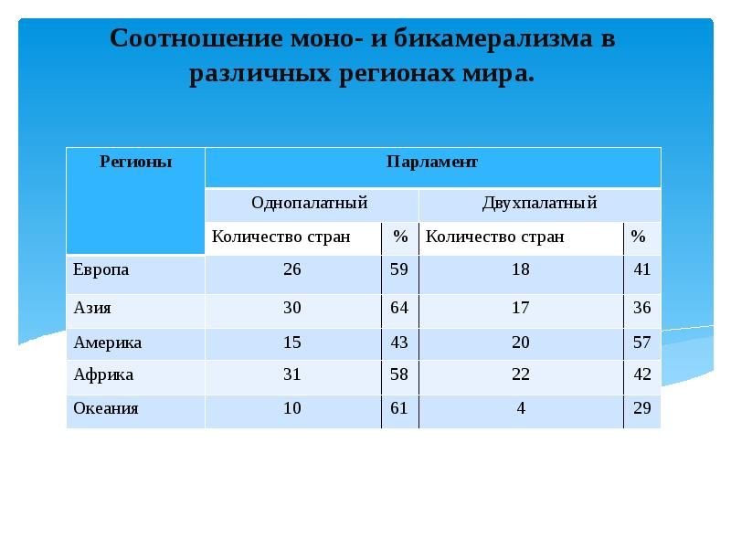 Бикамерализм парламент. Принцип бикамерализма в парламенте. Бикамерализм это в Конституционном праве. Пропорции в мире.