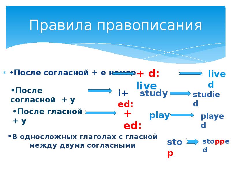 Правило присоединения. Окончание глаголов в прошедшем времени в английском. Правила правописания окончания ed. Правило написания окончания ed в английском языке. Окончание ed правило написания.